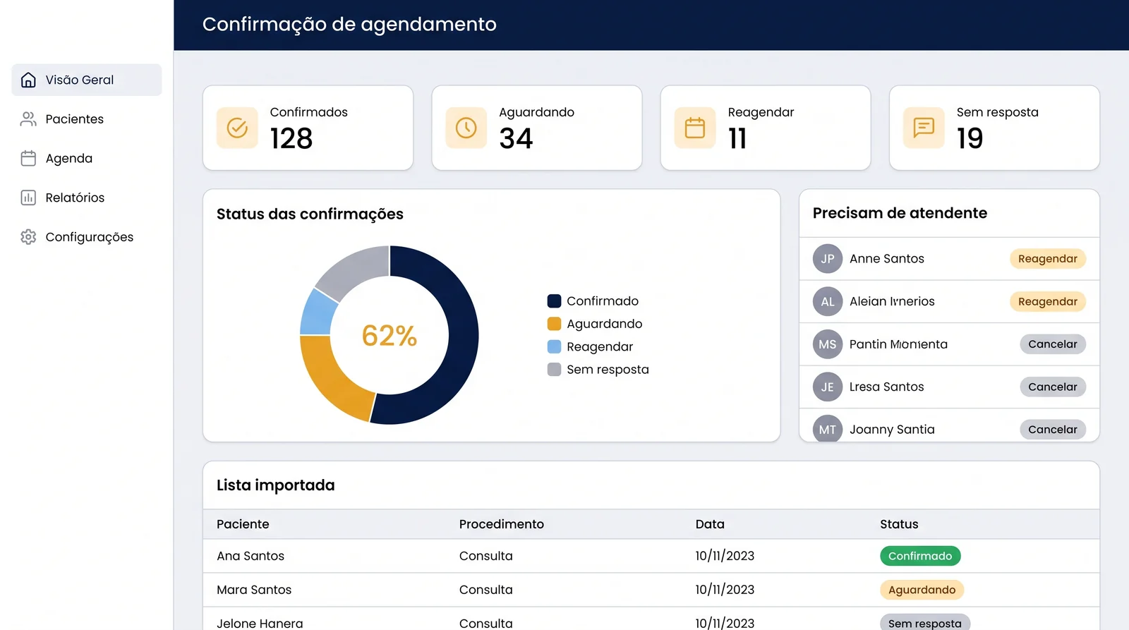 Projeção do painel de confirmação de agendamento, com contagem de confirmados, aguardando, reagendar e sem resposta